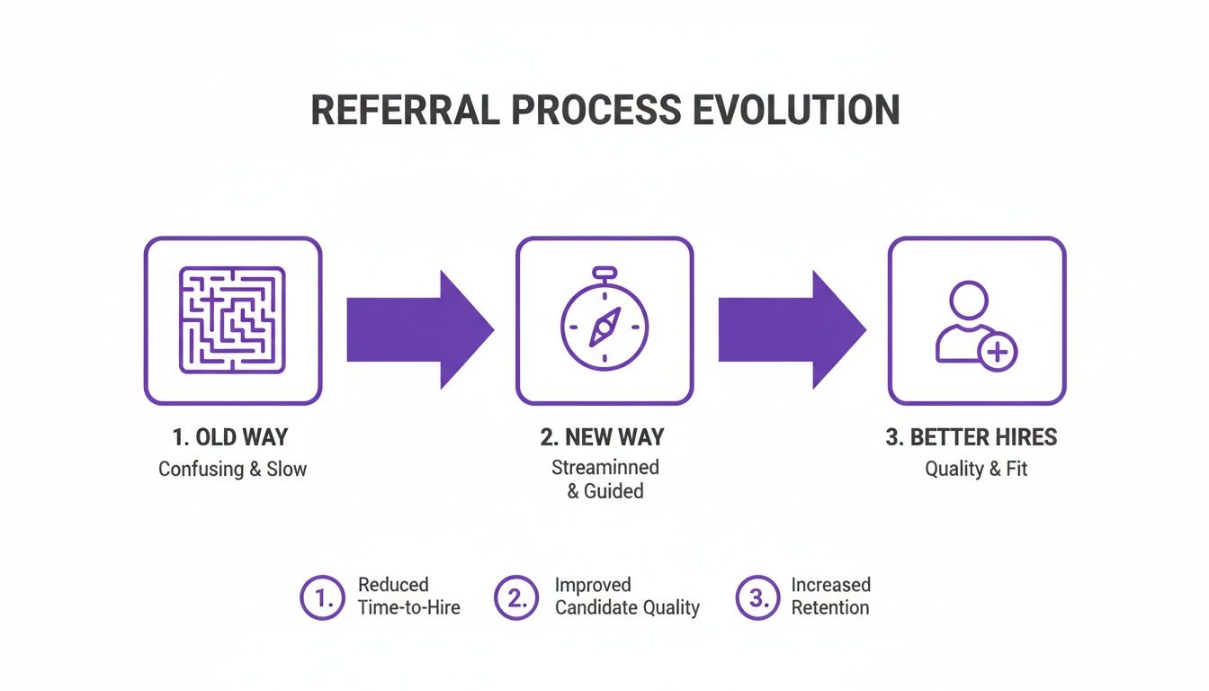 An employee referral program infographic showing a clear, streamlined process from referral to hire.