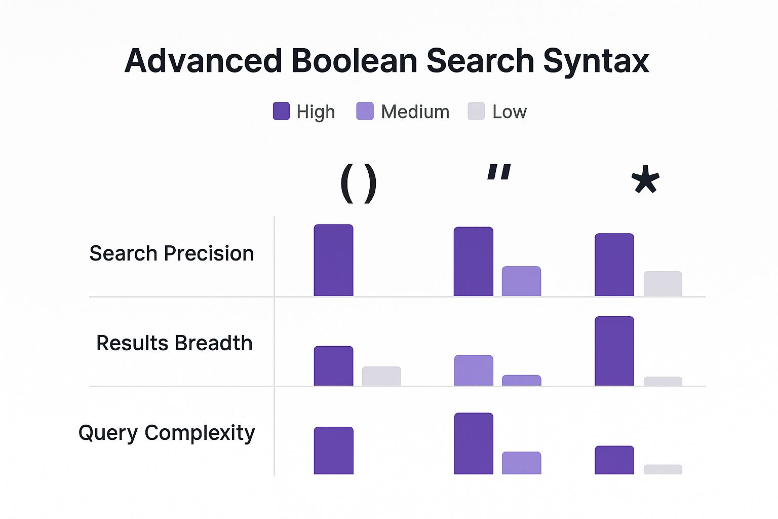 Infographic comparing the precision, breadth, and complexity of Boolean search operators: parentheses, quotation marks, and the wildcard asterisk.