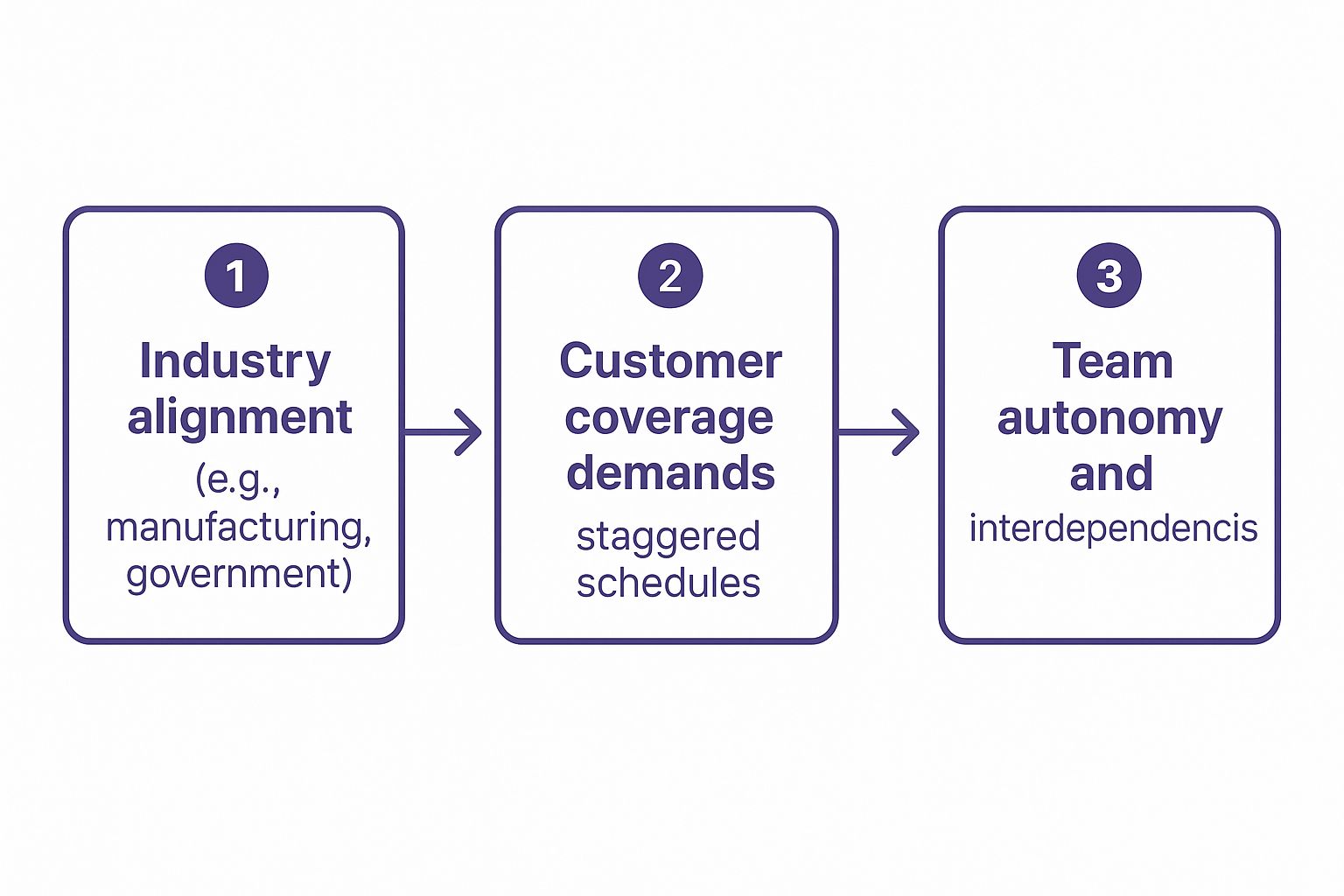 An infographic showing a three-step process flow for determining 9/80 schedule fit: Industry Alignment, Customer Coverage Demands, and Team Autonomy.