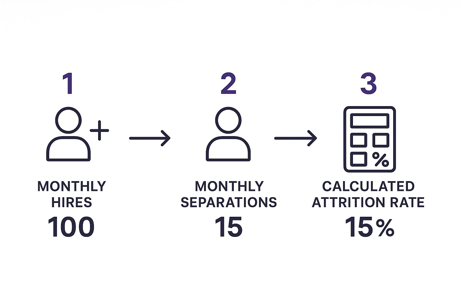 Infographic showing that with 100 hires and 15 separations, the calculated attrition rate is 15%, illustrating a leaky talent bucket.