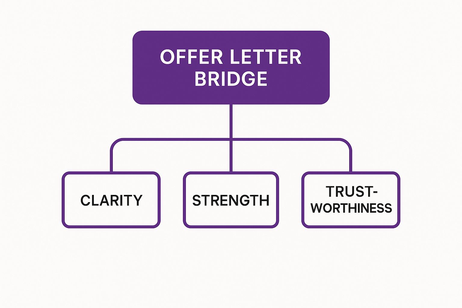 Infographic about offer letter with an offer letter as a bridge metaphor