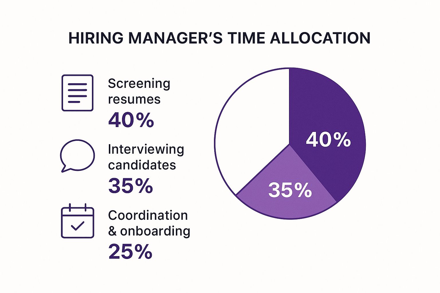 Infographic about hiring manager time allocation showing 40% on screening resumes, 35% on interviewing candidates, and 25% on coordination and onboarding.
