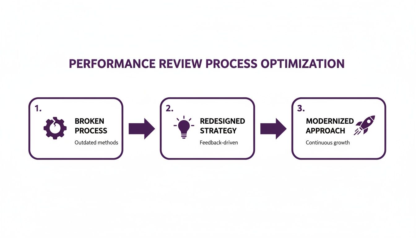 Diagram illustrating performance review process optimization from broken methods to continuous growth.