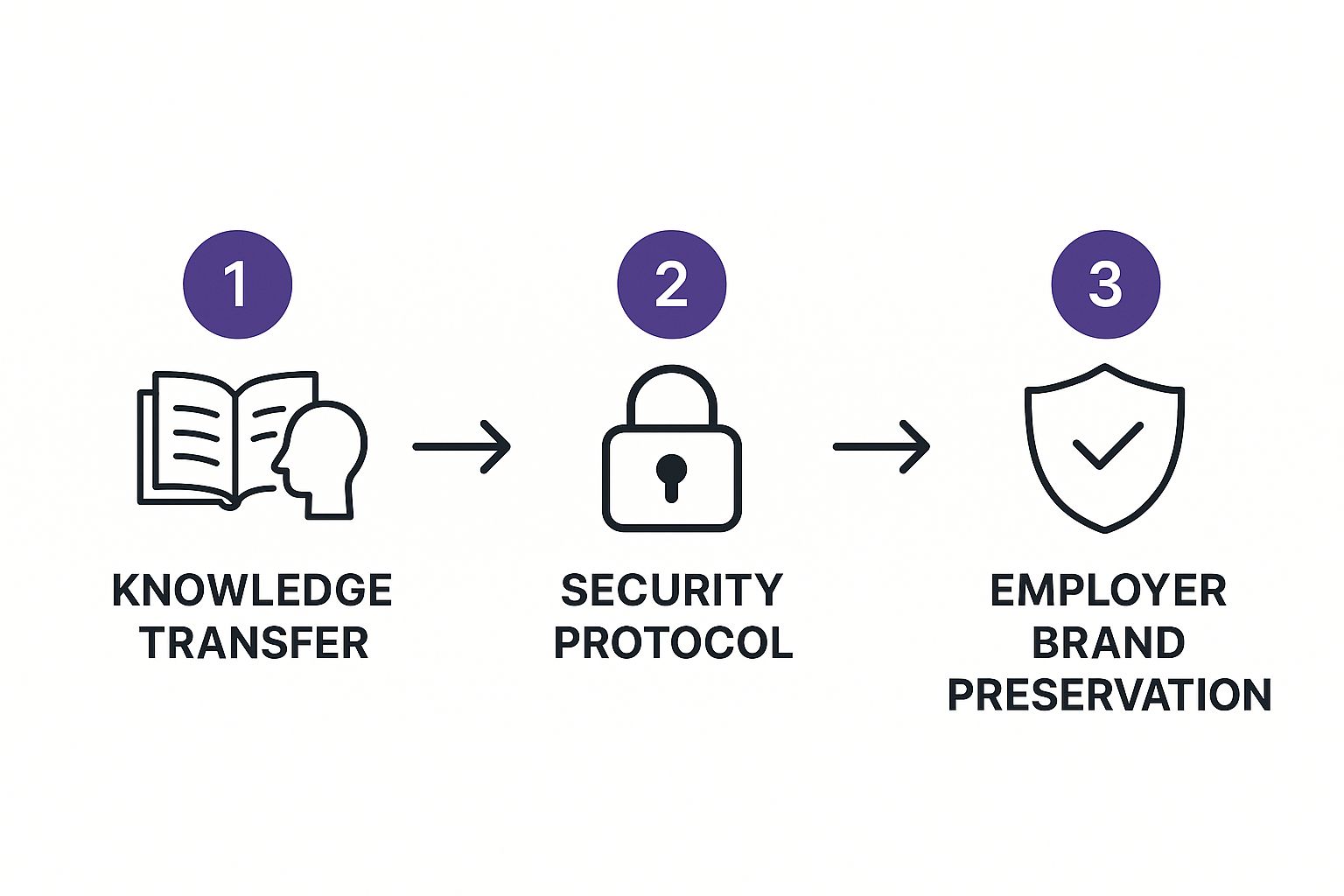 Infographic of the offboarding process, symbolizing it as a secure bridge.