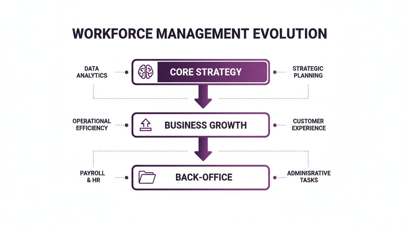 Flowchart illustrating workforce management evolution from core strategy to back-office, showing data analytics, growth, and HR functions.