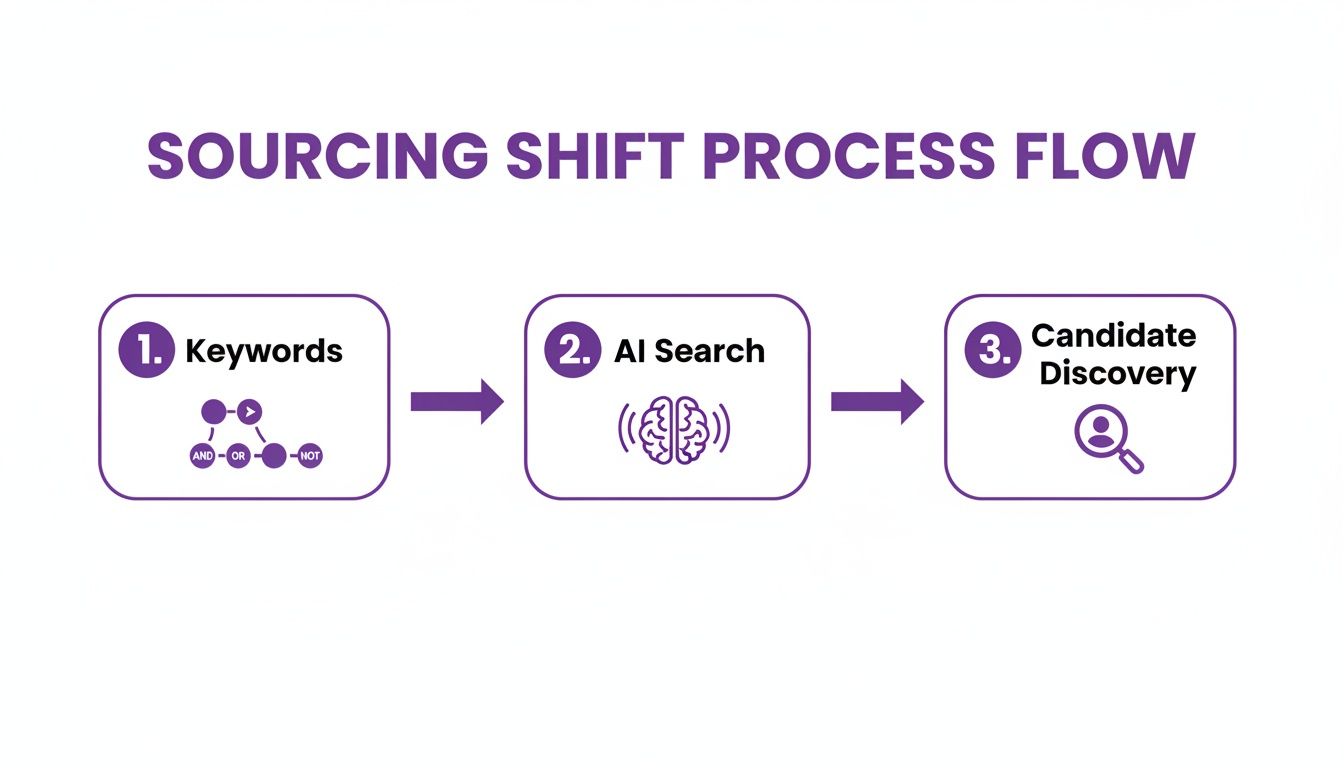 A three-step sourcing shift process flow showing keywords, AI search, and candidate discovery.