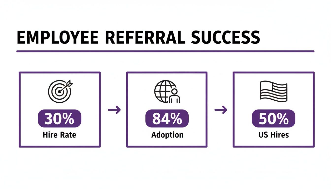 Infographic showing employee referral success metrics: 30% hire rate, 84% adoption, and 50% US hires.