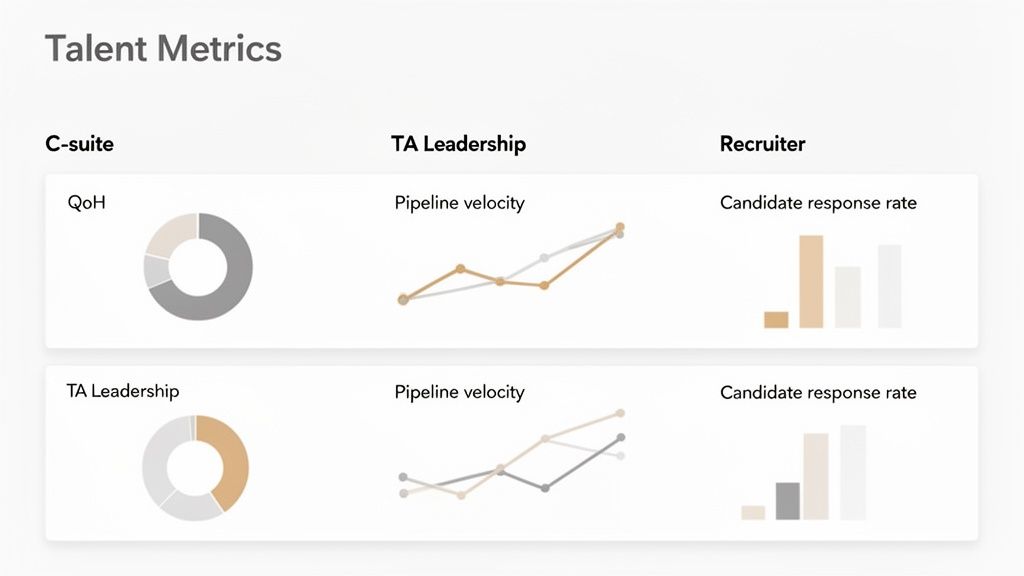 Dashboard displaying talent metrics: Quality of Hire, Pipeline Velocity, and Candidate Response Rate for different roles.